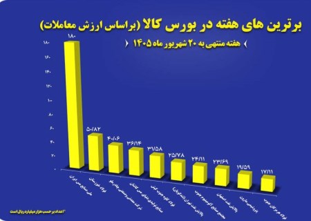 سه غول صنعتی در صدر بورس کالا؛ فملی فاصله را از رقبا بیشتر کرد
