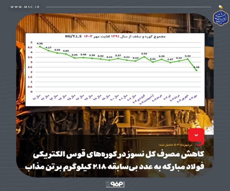 كاهش مصرف كل نسوز در كوره های قوس الكتریكی فولاد مباركه به عدد بی‌سابقه ۲.۱۸ كیلوگرم بر تن مذاب