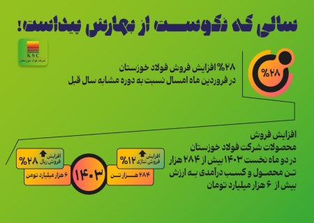 استارت عملیاتی دوره ۱۴۰۳ را با فروش بیش از ۲۸۴ هزار تن محصول و کسب درآمدی به ارزش شش هزار میلیارد تومان زده است