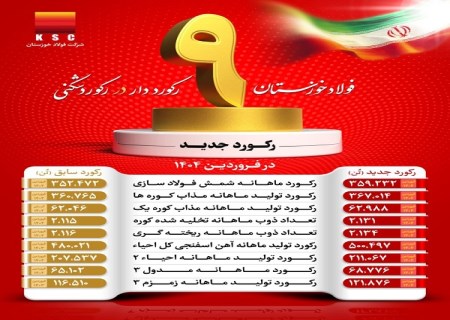 کسب ۹ رکورد جدید تولیدی در فروردین ماه ۱۴۰۴ در فولاد خوزستان