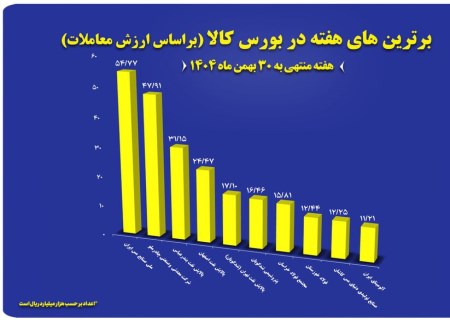 نقشه برترین‌های بورس کالا در آخرین هفته بهمن منتشر شد