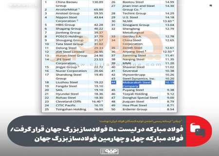 فولاد مبارکه چهل و چهارمین فولادساز بزرگ جهان