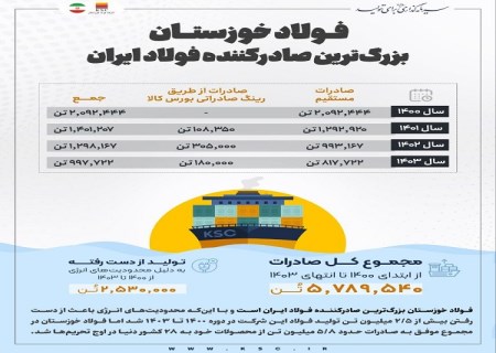 فولاد خوزستان ، بزرگ‌ ترین صادرکننده فولاد ایران/ صادرات ۵.۸ میلیون تن فولاد به ۲۸ کشور دنیا در ۴ سال اخیر
