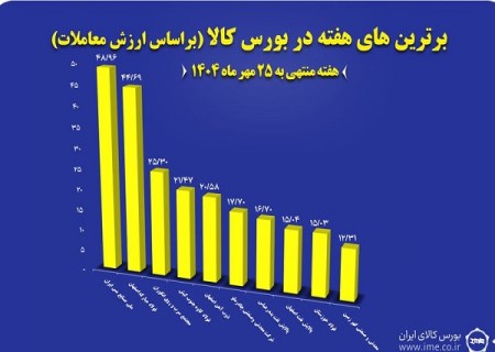 “فملی”، “فولاد” و “کاوه” در جمع برترین های هفته بورس کالا