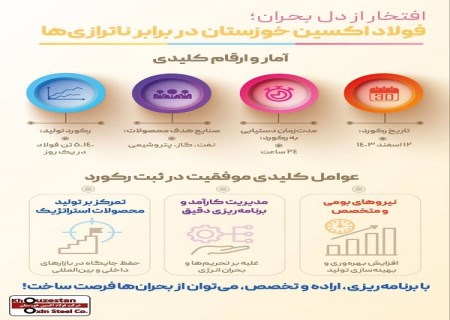 فولاد اکسین خوزستان در برابر ناترازی‌ ها